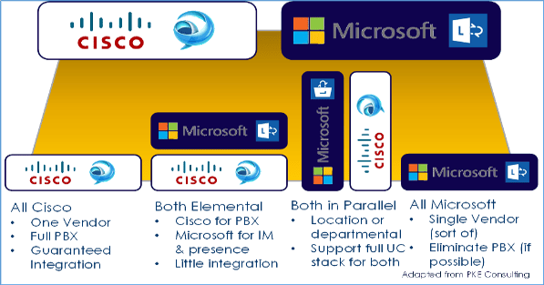 Cisco vs Microsoft: Strategic Communications and Collaboration Decisions