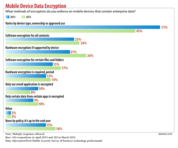 The State of Mobile Security