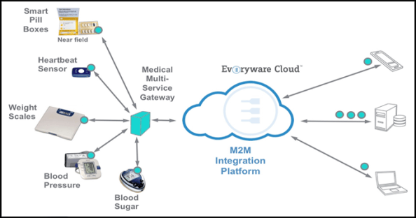 Solutions Slash M2M Development Costs and Time to Market
