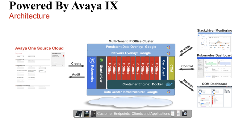 Avaya Containerizes UCaaS