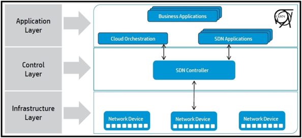 The Case for SDN