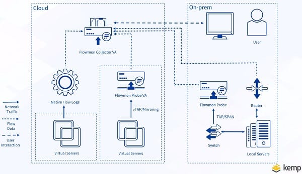 Flowmon The Future of Network Management