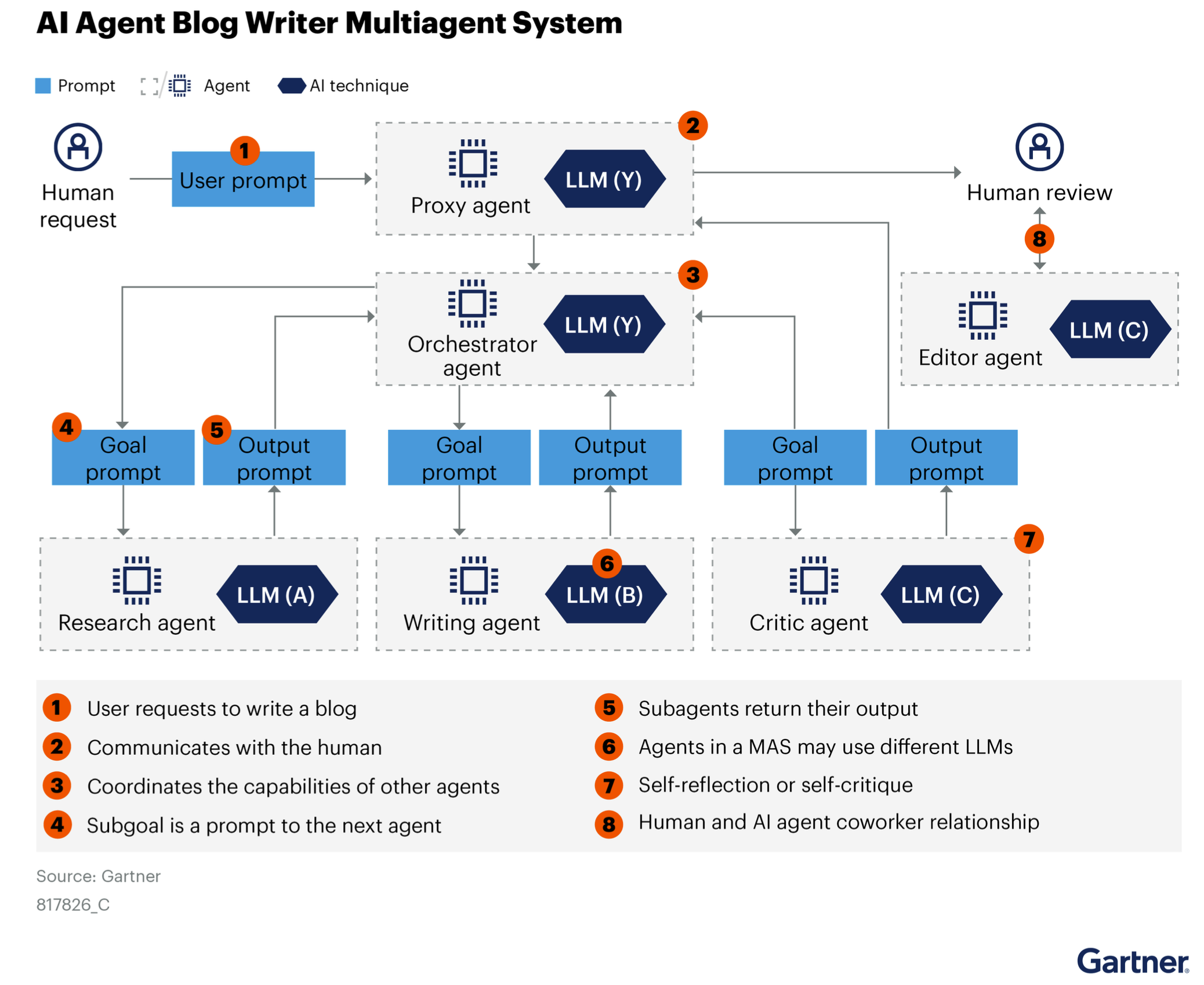 Gartner AI Agent Example Architecture Gartner AI Agent Example Architecture