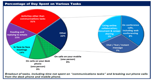 Combating Collaboration Inefficiencies