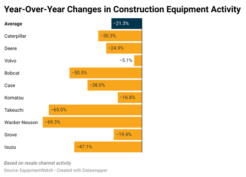 WOC_EquipmentWatch_Year over Year Construction Equipment Acitivity.png