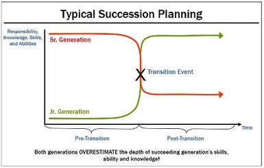 Typical succession planning line graph