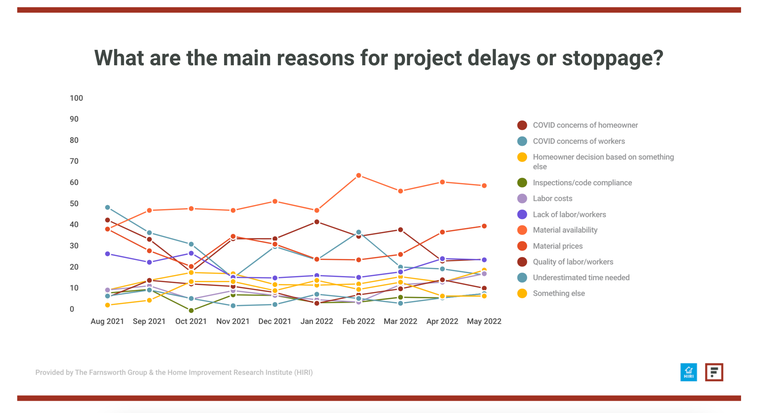 A chart from the Farnsworth Group/Home Improvement Research Institute showing main reasons for delays or work stoppages in May 2022