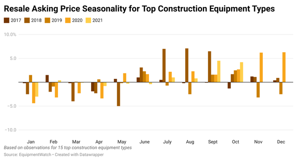 01_ fpYAs-resale-asking-price-seasonality-for-nbsp-top-construction-equipment-types.png