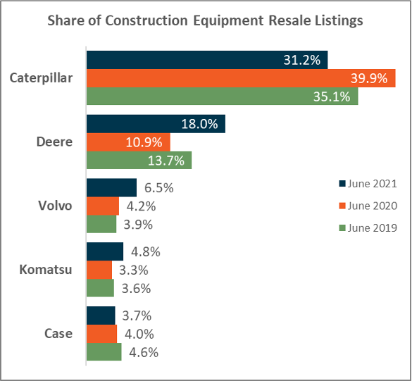 Share of Construction Equipment Resale Listings.png