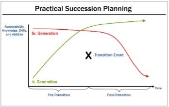 Practical succession planning line graph