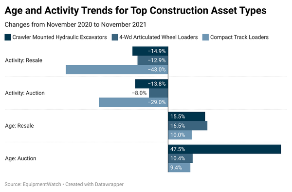 10_0SQAq-age-and-activity-trends-for-top-construction-asset-types.png