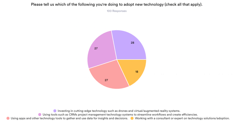Power Players Tech pie chart for how companies are adopting new technology