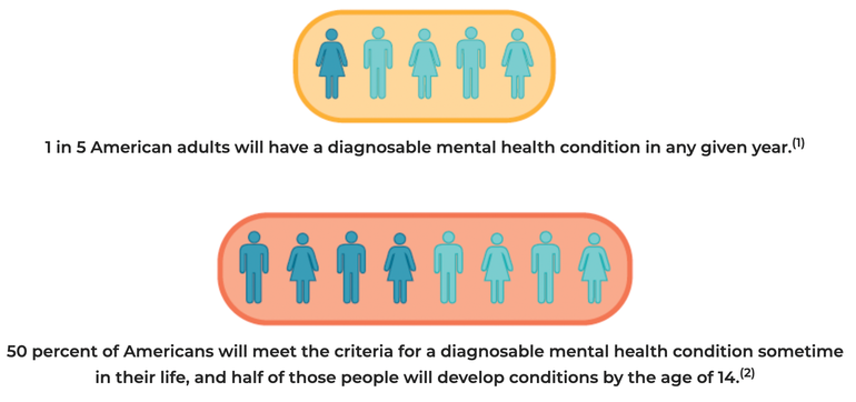 Infographic from Mental Health America on mental health awareness stats 2022