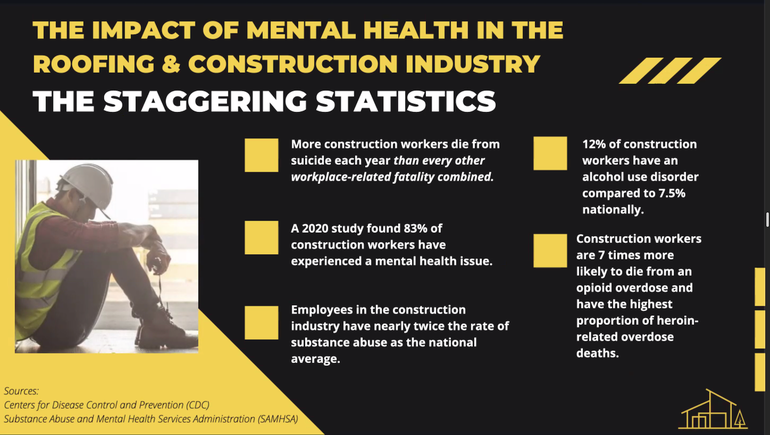 Mental Health Awareness article stats from Level Up Consultants presentation in August 2022