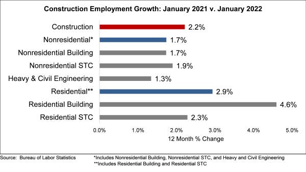 Despite Impressive January Jobs Report, Nonresidential Construction Employment Declines by 9,000, Says ABC