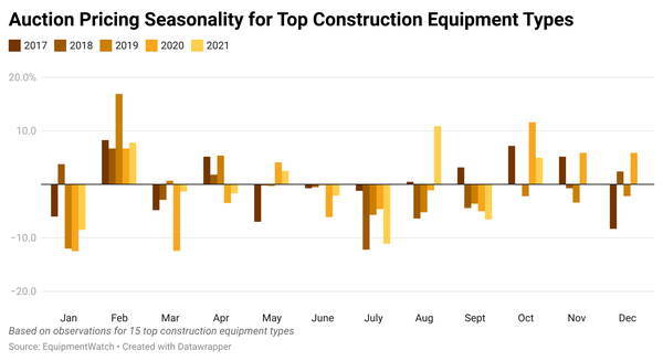 02_OoXd0-auction-pricing-seasonality-for-top-construction-equipment-types.png