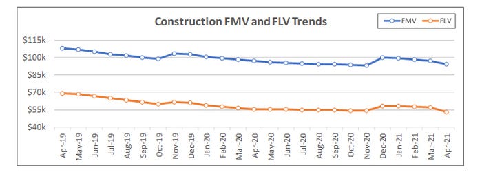Equipment Watch April 2021 FMV and FLV trends graph