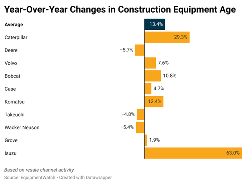 WOC_EquipmentWatch_Year over Year Equipment Age.png
