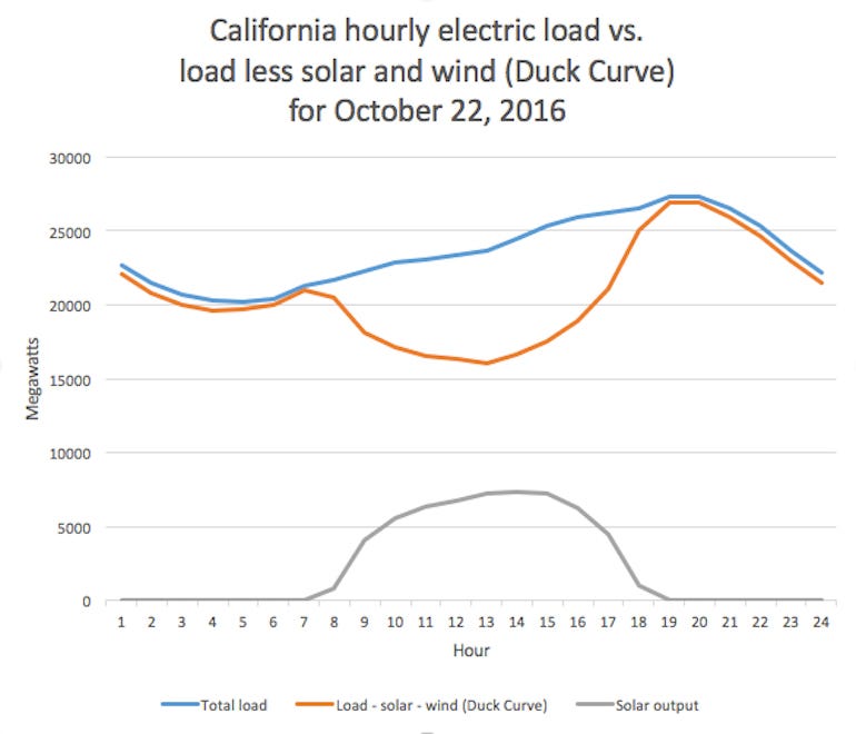 Example electrical demand "Duck Curve" using historical data from California.