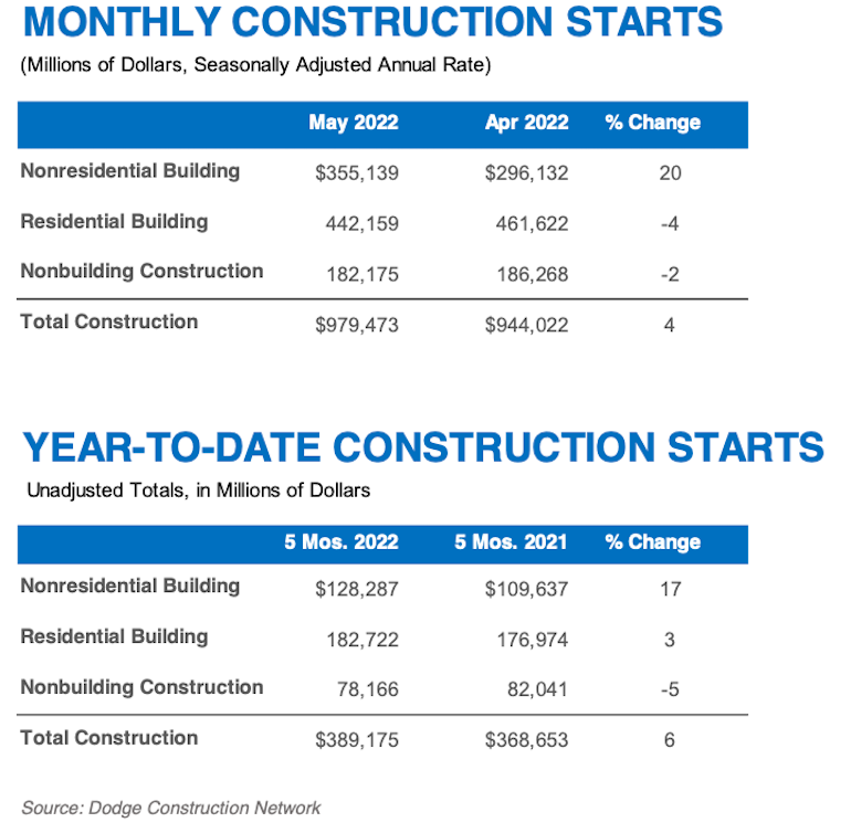 May 2022 Monthly Construction Starts table in blue and white