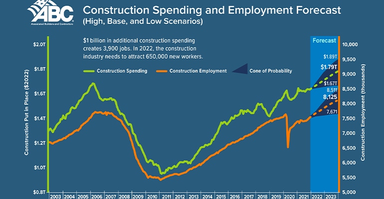 Chart showing Construction Industry Faces Workforce Shortage of 650,000 in 2022