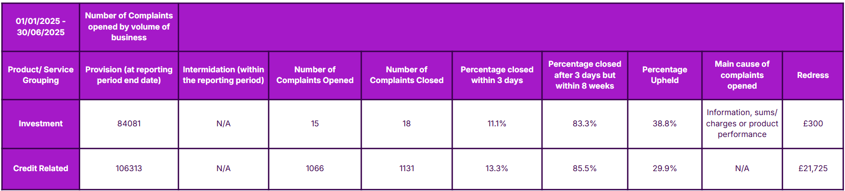 Complaints data table