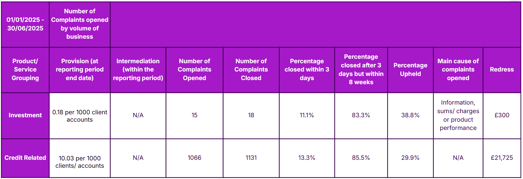 Complaints data table