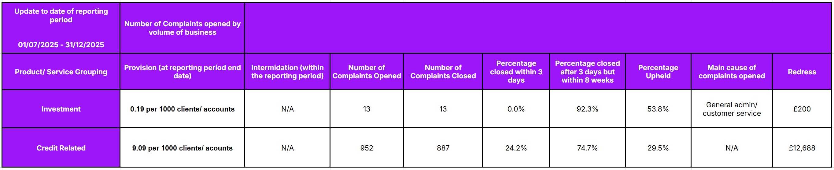 Complaints data table