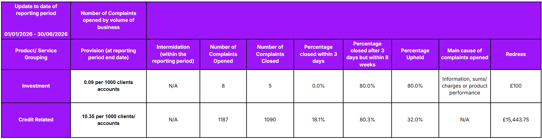 Complaints data table