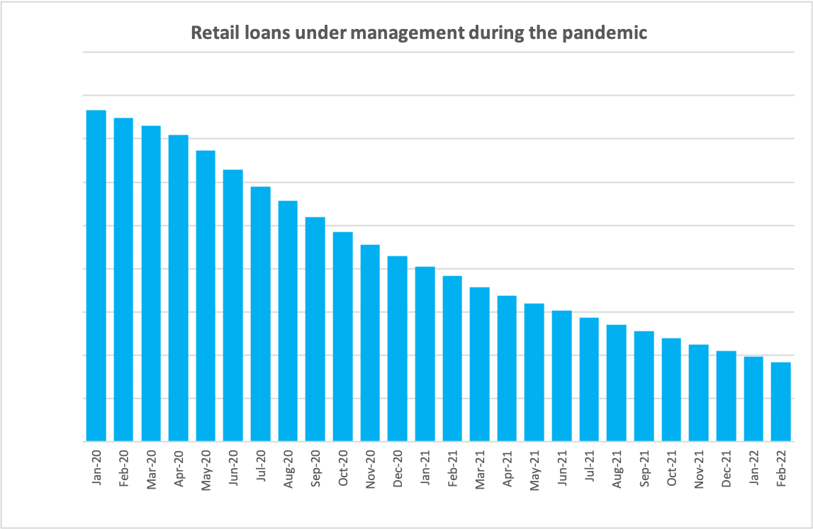 Retail loans under management graph