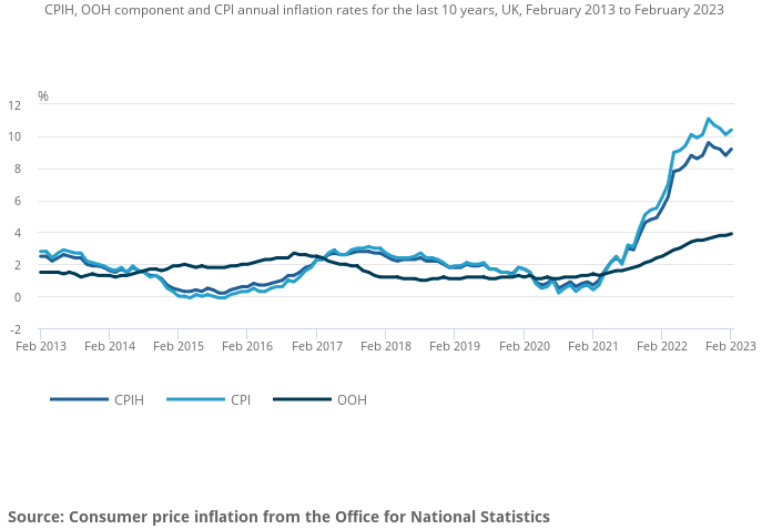CPIH inflation rate graph