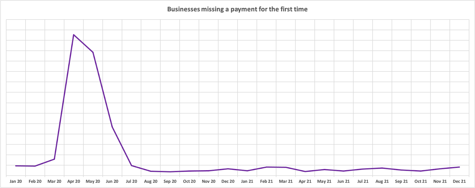 Missed payments graph