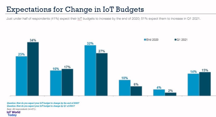 IoT-Budget-Change.jpg