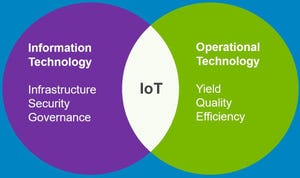 This Venn diagram shows how the IoT brings together IT and OT.