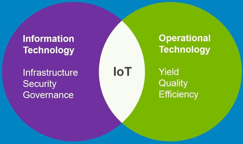 This Venn diagram shows how the IoT brings together IT and OT. This Venn diagram shows how the IoT brings together IT and OT.