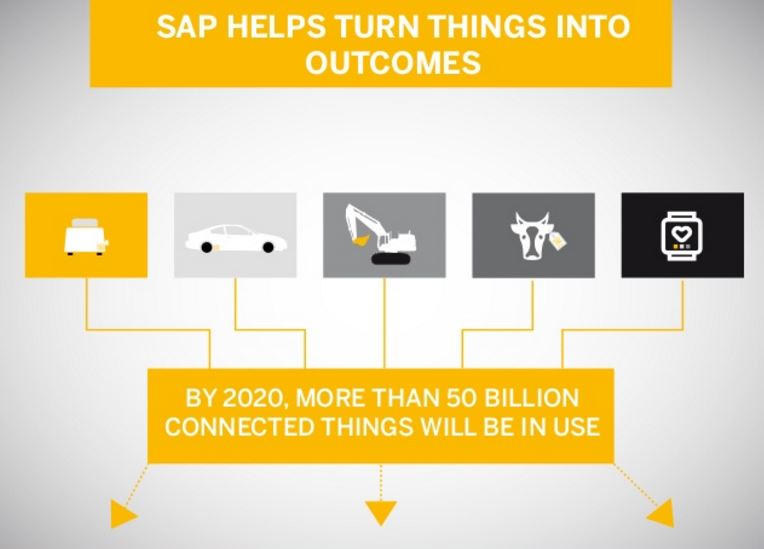 INFOGRAPHIC: SAP Helps Turn Things Into Outcomes INFOGRAPHIC: SAP Helps Turn Things Into Outcomes