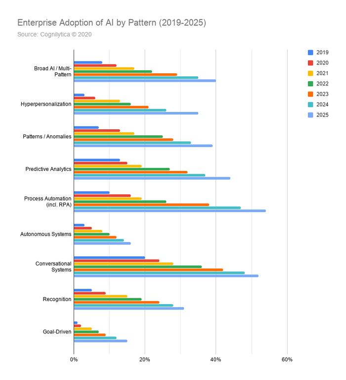 Enterprise-Adoption-of-AI-by-Pattern-2019-2025.png