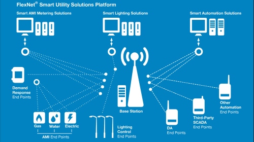 Diagram of FlexNet Smart Utility Solutions Platform