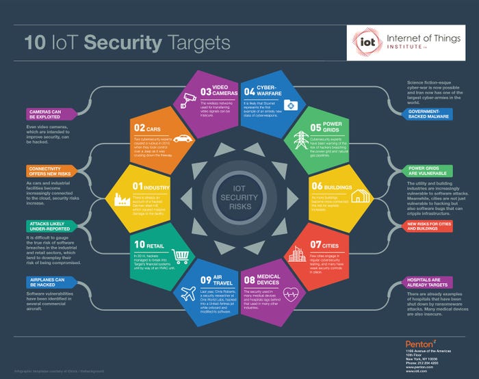 Types of Cybersecurity Attacks - Internet of Things (IoT) Attacks: Securing Connected Devices