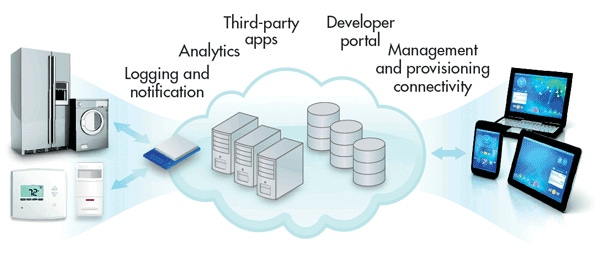 IoT platforms