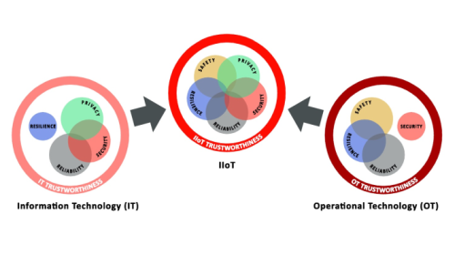 Security Challenges For Enabling The Industrial Internet Of Things