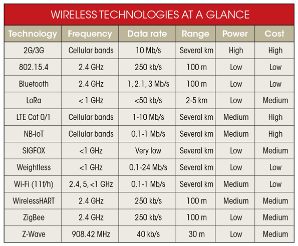 wireless-technologies-at-a-glance.gif