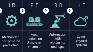 Depiction of industrial revolutions, leading to Industry 4.0