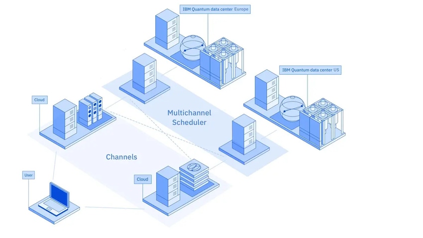 A diagram of IBM's quantum cloud infrastructure