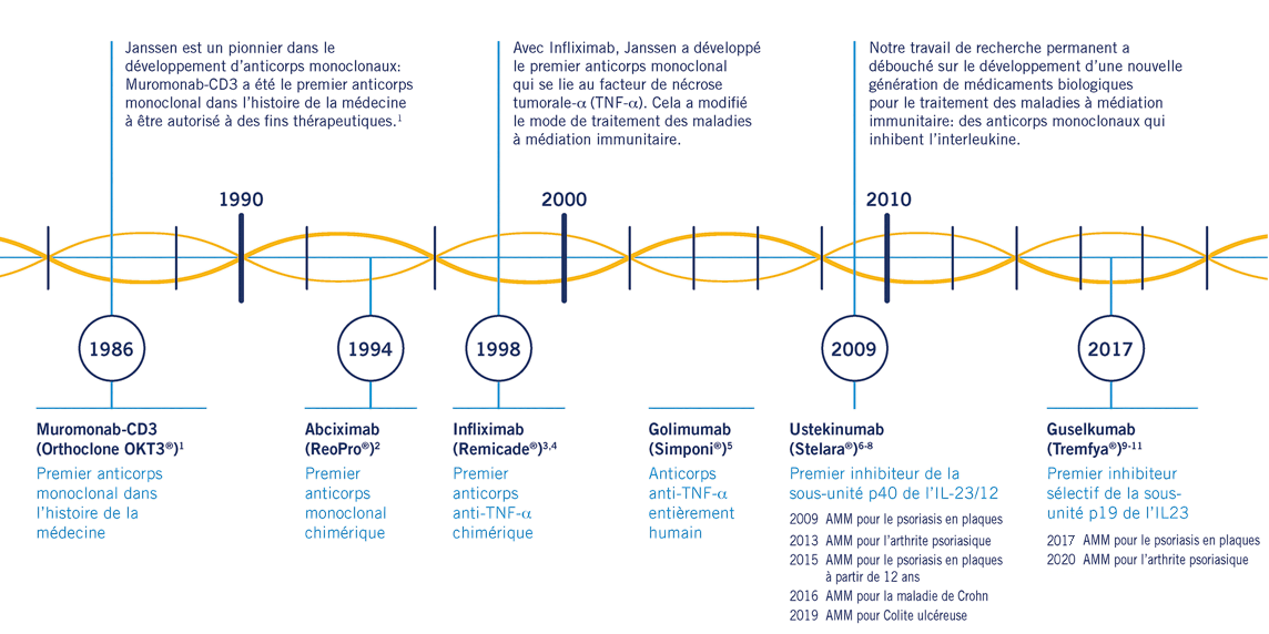 de-ch-immunologie-timeline