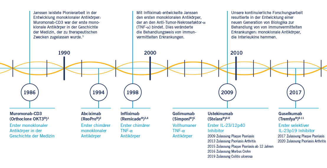 de-ch-immunologie-timeline de-ch-immunologie-timeline