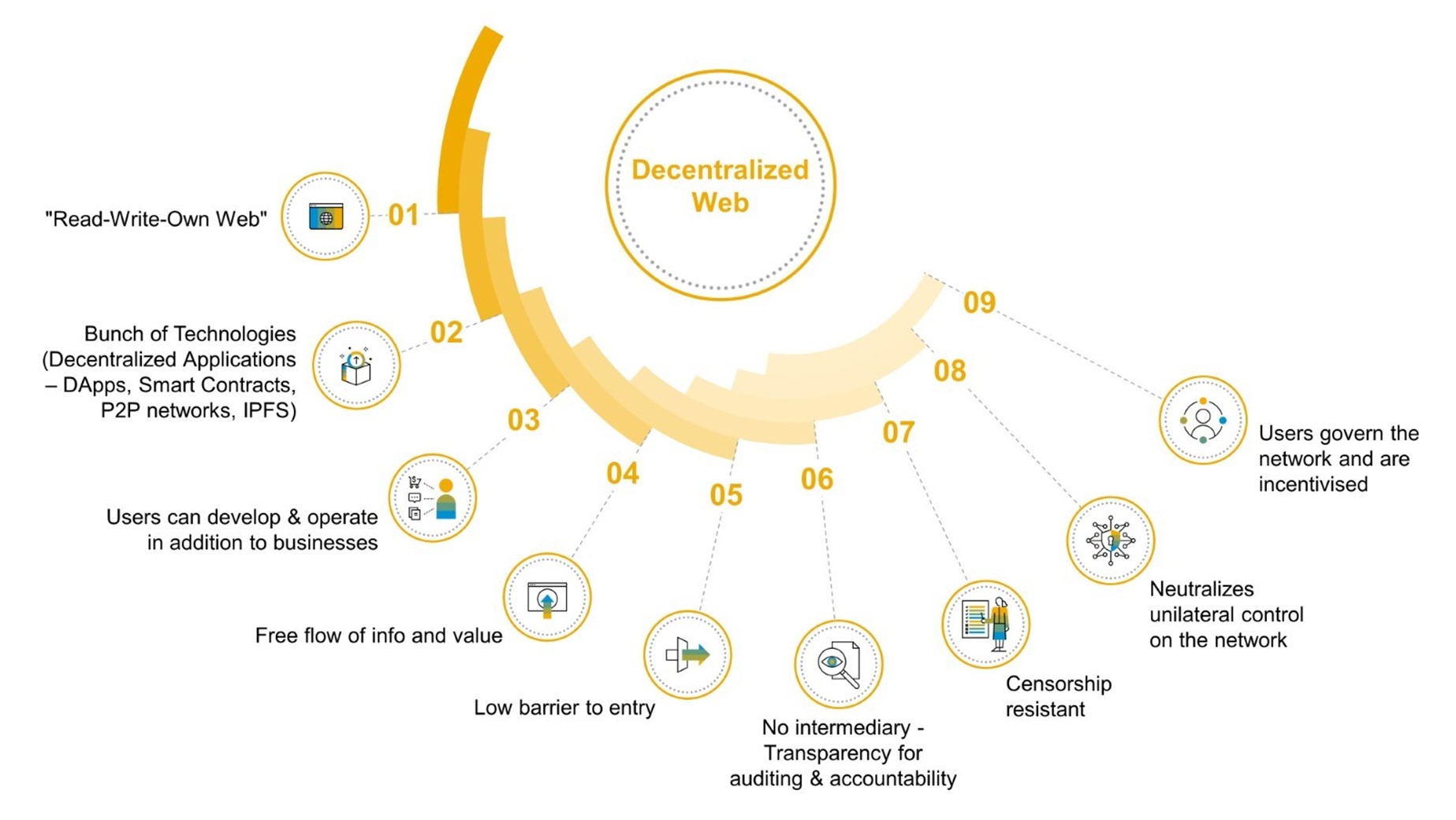 Web3 | Digital Technology and Innovation Management | SAP Community