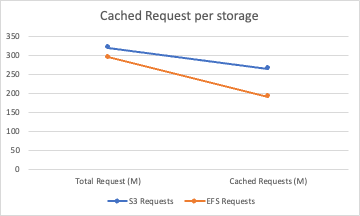 cached-requests-per-storage.png