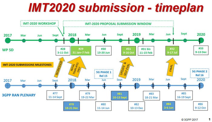 IMT2020-submission-timeplan.jpg