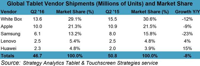 Strategy-Analytics-Tablet-Q2-2016-numbers.jpg